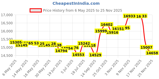 amazon.in NutriBullet Nby-50100 Baby Blender Set,200W (Blue),200 Watt nutribullet Price History Graph from 6 May 2025 to 25 Nov 2025