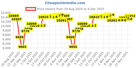amazon.in nutribullet Portable Blender, Cordless, 20oz Vessel, Personal Blender, USB-C Rechargeable, Navy Blue, NBPB50100NB Price History Graph from 29 Aug 2025 to 4 Dec 2025