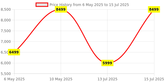 amazon.in Nutribullet PRO 900W, 12 Pcs Set, USA #1 Mixer/Grinder/Smoothie Maker, "The Original Nutribullet", Food Processor, Best Blender, 3 Unbreakable Jars, 2 Blade Set - Wet & Dry (900W Slate) nutribullet Price History Graph from 6 May 2025 to 15 Jul 2025