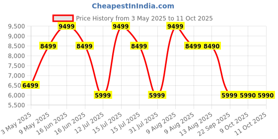 amazon.in Nutribullet Pro 900W Champagne Gold, 12 Pcs Set, Usa #1 Mixer / Grinder / Smoothie Maker, "The Original ", Food Processor, Best Blender, 3 Unbreakable Jars, 2 Blade Set (Wet & Dry) - 900 Watts nutribullet Price History Graph from 3 May 2025 to 8 Oct 2025