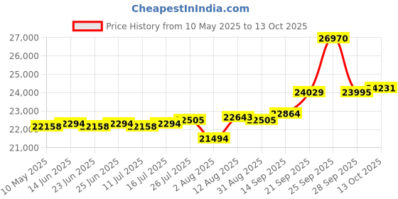 amazon.in Nutribullet Select 2.0 1000W Personal Blender Price History Graph from 10 May 2025 to 13 Oct 2025