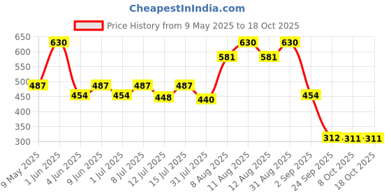 amazon.in Nutriburst Apple Cider Vinegar 500mg ACV Gummies For Healthy Metabolism | Gut Health & Digestion | Chromium Picolinate Vitamin B6 | Immune Support & Natural Detox | 60 Gummy nutriburst Price History Graph from 9 May 2025 to 18 Oct 2025