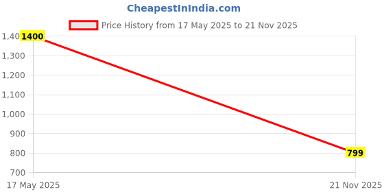 amazon.in Nutriburst Biotin Gummies for Healthy Hair, Skin & Nails Growth | With High Potency 10000 mcg of Sesbania Extract Natural Biotin, Folic Acid| No-Added Sugar, Strawberry Flavor|(Pack of 2 X 60 Gummy) Price History Graph from 17 May 2025 to 21 Nov 2025