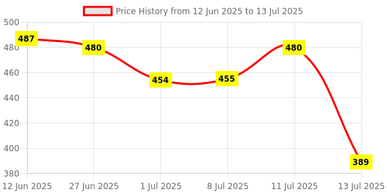 amazon.in Nutriburst Health & Vitality Gummies with Multi Vitamins A, B, C, D, E & Biotin | No-Added Sugar| Mixed Berry Flavor |100% Vegetarian| 60 Gummy Price History Graph from 12 Jun 2025 to 13 Jul 2025