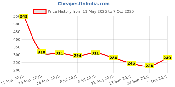 amazon.in Nutriburst Mighty Bones Trolls Kids Gummies - Calcium & Vit D for Strong Bones & Immune Support - Sugar-Free, Gluten-Free, Mixed Fruit Flavor, Chewable, Vegan - For Kids Aged 4+, 3 Packs (10 N Each) nutriburst Price History Graph from 11 May 2025 to 7 Oct 2025