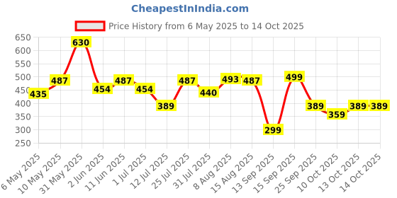 amazon.in Nutriburst Serene Sleep 5MG Melatonin Gummies for Quality Deep Sleep, Fresh Wake Up | No Stress & Anxiety | Natural Non-Addictive, Non Habit Forming, No Added Sugar Sleep-Aid | Mango Flavor (60 Gummy) nutriburst Price History Graph from 6 May 2025 to 14 Oct 2025