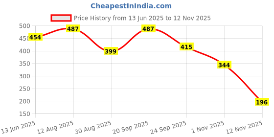 amazon.in Nutriburst Triple Immunity Gummies with Vitamin C, Zinc and Amla extract | No-Added Sugar | Orange Flavor | 100% Vegetarian | 60 Gummy Price History Graph from 13 Jun 2025 to 12 Nov 2025
