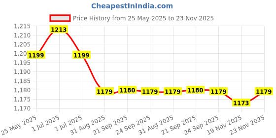 amazon.in Nutricharge Bio Age Price History Graph from 25 May 2025 to 23 Nov 2025
