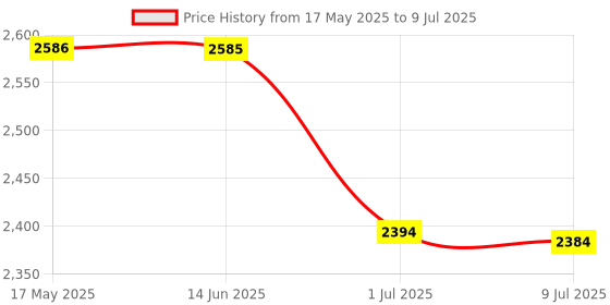 amazon.in Nutricharge BioAge - Clinically Proven (Pack of 2 x 30 Tablets) Price History Graph from 17 May 2025 to 9 Jul 2025
