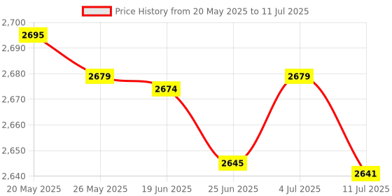 amazon.in Nutricharge BJ program Price History Graph from 20 May 2025 to 11 Jul 2025