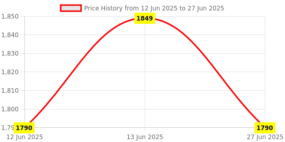 amazon.in Nutricharge Cocoa Prodiet Maintains and retains muscles (Pack Of 2) nutricharge Price History Graph from 12 Jun 2025 to 27 Jun 2025