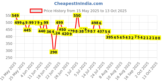 amazon.in Nutricharge Daily Health Suppliment Tab For Women, 1 Count nutricharge Price History Graph from 15 May 2025 to 12 Oct 2025