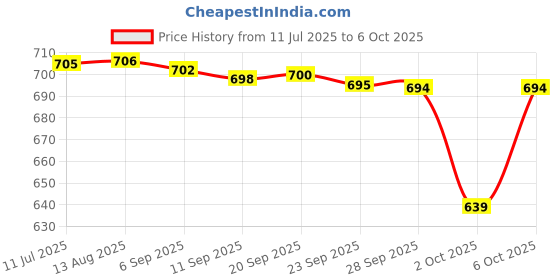 amazon.in Nutricharge Daily Health Suppliment Tablet For Men (Pack Of 2) Price History Graph from 11 Jul 2025 to 6 Oct 2025