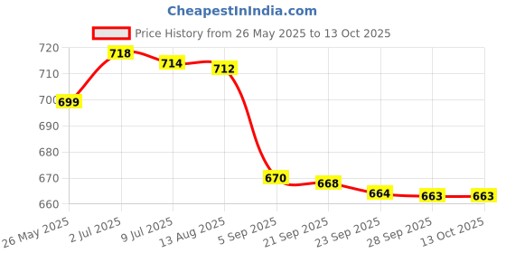 amazon.in Nutricharge DHA 200 Plant based DHA (Pack Of 1) Price History Graph from 26 May 2025 to 13 Oct 2025
