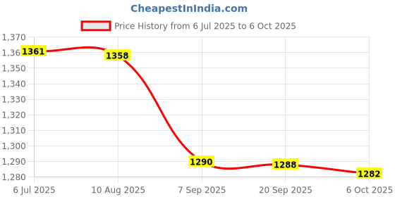 amazon.in Nutricharge DHA 200 Plant based DHA (Pack Of 2) Price History Graph from 6 Jul 2025 to 6 Oct 2025