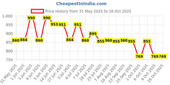 amazon.in Nutricharge Kesar Pista Prodiet Supports and regulates immunity (Pack Of 1) nutricharge Price History Graph from 31 May 2025 to 16 Oct 2025