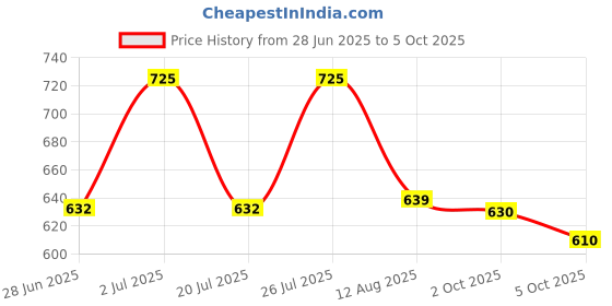 amazon.in Nutricharge Kids Keeps The Brain Healthy And Active (Pack Of 1) - Powder Price History Graph from 28 Jun 2025 to 5 Oct 2025