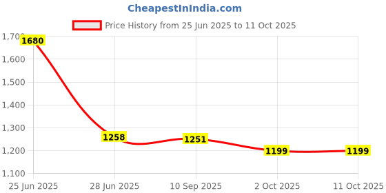 amazon.in Nutricharge Kids Keeps the brain healthy and active (Pack Of 2) Price History Graph from 25 Jun 2025 to 10 Oct 2025