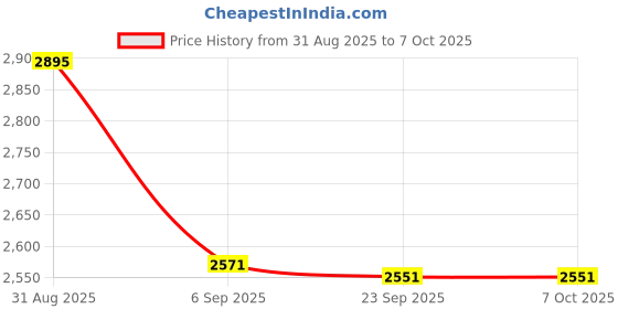 amazon.in Nutricharge S and F Slim and Fit (40 g x 15 Sachets) BY RCM-(DE#1)_PACK OF 1 Price History Graph from 31 Aug 2025 to 6 Oct 2025