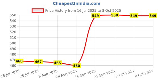 amazon.in Nutricharge S5 With The Ppower Of 5 Herbs Antioxidant support (Pack Of 1) Price History Graph from 16 Jul 2025 to 7 Oct 2025