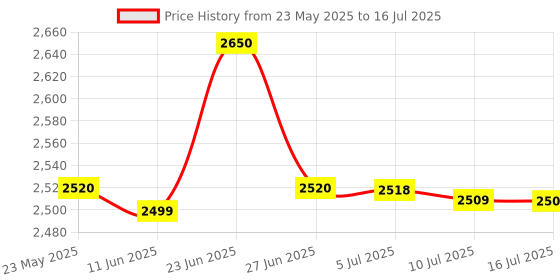 amazon.in Nutricharge Slim & Fit - Herbal Formulation to Reduce Weight (15 Sachets x 40g) (Pack of 1) nutricharge Price History Graph from 23 May 2025 to 16 Jul 2025