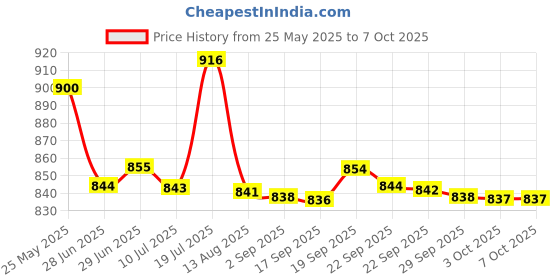amazon.in Nutricharge Strawberry ProDiet (Doy Pack) (1) Price History Graph from 25 May 2025 to 7 Oct 2025