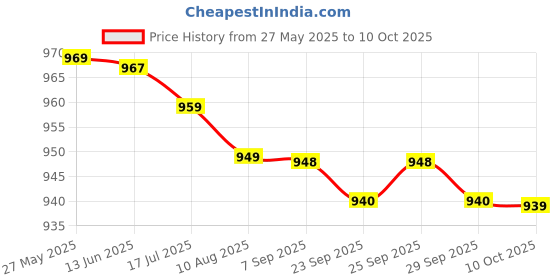 amazon.in Nutricharge Veg Omega Plant based omega Soothes dry and flaky scalp (Pack Of 3) Price History Graph from 27 May 2025 to 10 Oct 2025