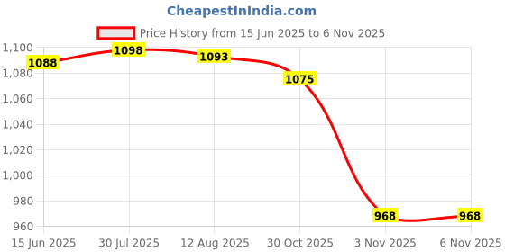 amazon.in Nutricharge View with the power of Lutein (pack of 2) Price History Graph from 15 Jun 2025 to 30 Oct 2025