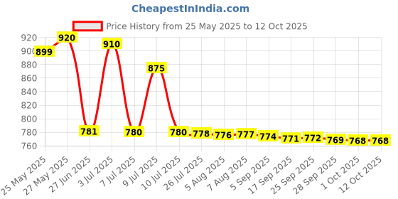 amazon.in Nutricharge Woman For All Working And Non Working Women (Pack Of 2) nutricharge Price History Graph from 25 May 2025 to 12 Oct 2025