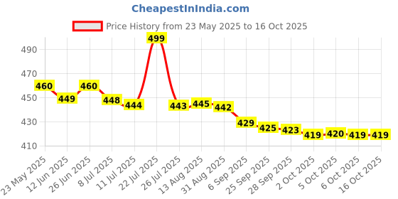 amazon.in Nutricharge Women For All Working And Non Working Women (Pack Of 1) Price History Graph from 23 May 2025 to 16 Oct 2025