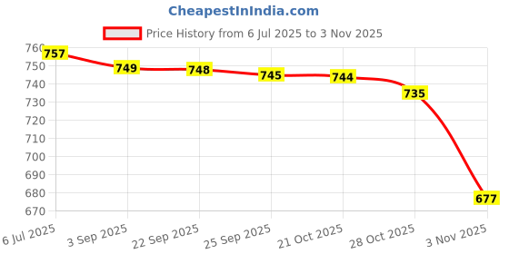amazon.in Nutricharge Women For Genral Health And Veg Omega For Maintain Nail And Hair Helath Price History Graph from 6 Jul 2025 to 2 Nov 2025