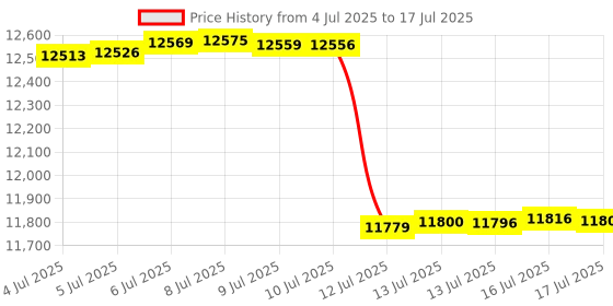 amazon.in NutriChef 3 in 1 Electric Vegetable Chopper, Spiralizer and Salad Machine, Fruit Slicer, Spiral Shredder Machine, Vegetarian Spaghetti and Noodle Machine | Includes Plunger Price History Graph from 4 Jul 2025 to 16 Jul 2025