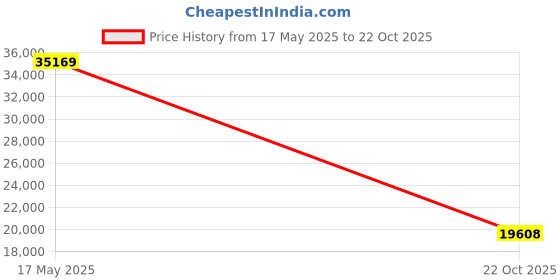 amazon.in NutriChef CONVECTION OVEN PKCOV45 Price History Graph from 17 May 2025 to 22 Oct 2025