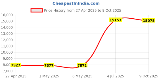 amazon.in NutriChef Electric Crepe Maker Griddle, 12 inch Nonstick Use also For Pancakes Blintzes Eggs & More Black (PCRM12) Price History Graph from 27 Apr 2025 to 9 Oct 2025