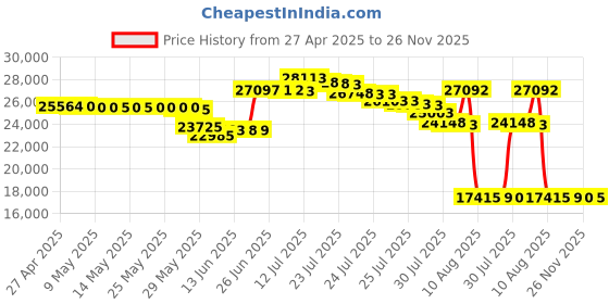 amazon.in NutriChef Food Warmer Buffet Server Warming Tray Hot Plate - 3 Pot Crock Pot Slow Cooker - Stainless Steel (PKBFWM33) nutrichef Price History Graph from 27 Apr 2025 to 26 Nov 2025