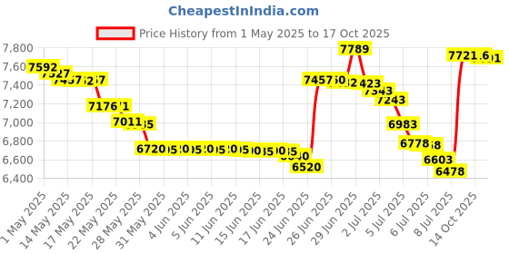 amazon.in Nutrichef Pkcrm08 Crepe Maker, Black,800 Watts nutrichef Price History Graph from 1 May 2025 to 17 Oct 2025
