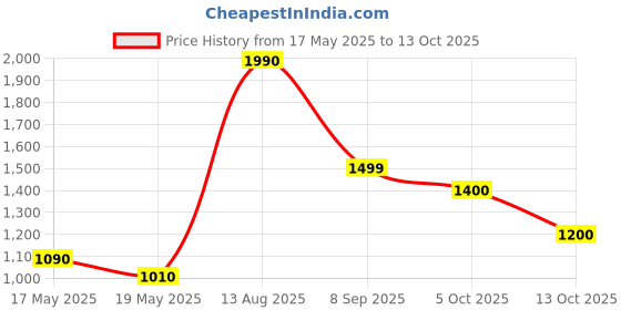 amazon.in Nutriciô Pro berry++ Multi Fruit juice, Antioxidant & Immunity Booster 1000ml, Truly Organic (Pack of 1) Price History Graph from 17 May 2025 to 13 Oct 2025