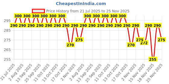 amazon.in nutricio Vedalex ayurvedic green tea with greentea, grape seed, cinnamon, tulsi, ashwagandha, for immunty booster, detox & weight managment, 30 tablets nutricio Price History Graph from 21 Jul 2025 to 25 Nov 2025