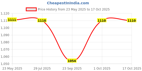 amazon.in Nutricio Wellness Signature Series Pro Anti Addiction Drops, 30ml nutricio Price History Graph from 23 May 2025 to 16 Oct 2025