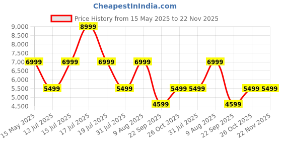 amazon.in Nutricook Air Fryer Slim, 5L Large Basket, Space-Saving Slim Design, Air Fry, Bake, Reheat, with 5 Presets, Clear Window & Internal Light, AFS100, Black, 1500 Watts, 2 Years limited Warranty Price History Graph from 15 May 2025 to 22 Nov 2025
