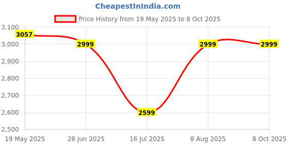 amazon.in Nutricost CoQ10 60 serving 100 mg per serving 60 Capsules Price History Graph from 19 May 2025 to 7 Oct 2025