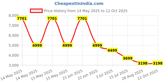 amazon.in Nutricost Glucomannan Powder (Konjac extract) - 500 Grams nutricost Price History Graph from 14 May 2025 to 10 Oct 2025