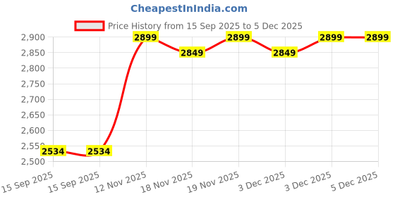 amazon.in Nutricost L-Arginine 1000mg, Amino Acid Tablets (150 Tablets) Price History Graph from 15 Sep 2025 to 3 Dec 2025