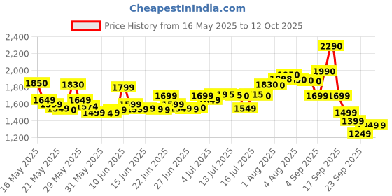 amazon.in Nutricost L-Theanine 200mg; 120 Capsules - Double Strength nutricost Price History Graph from 16 May 2025 to 11 Oct 2025