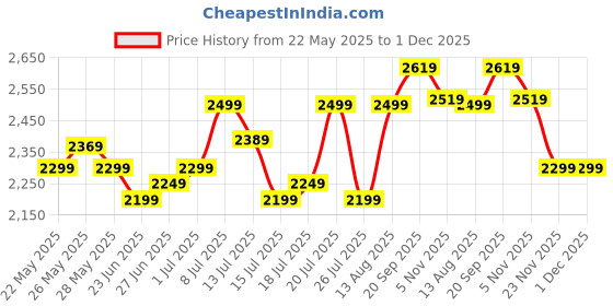 amazon.in Nutricost Resveratrol 700 mg, 120 Capsules 60 serving - Vegan, Gluten Free, Non-GMO nutricost Price History Graph from 22 May 2025 to 30 Nov 2025