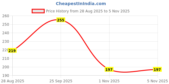 amazon.in Nutricrate 7 in 1 Super Seed Mix for Eating (250g) Protein Rich Healthy Diet Snack for Weight Management | 7 in 1 Mixed Roasted Seeds- Chia, Pumpkin, Watermelon, Flax, Sesame, Sunflower Seed and Soy Nuts nutricrate Price History Graph from 28 Aug 2025 to 2 Nov 2025