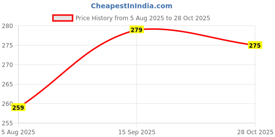 amazon.in Nutricrate Sundarban Honey | 100% Pure & Organic Raw Honey from Sundarbans | No Sugar or Adulteration | Unprocessed Natural Honey for Healthy Lifestyle | 250g Pack of 1 nutricrate Price History Graph from 5 Aug 2025 to 28 Oct 2025