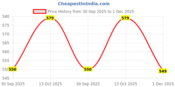 amazon.in Nutricult L-Glutathione 550mg - Glutathione Effervescent Tablets for Glowing Skin with Hyaluronic Acid Vitamin C & Vitamin E | Skin Glow Supplement For Clear Skin | 20 Effervescent Tablets | Orange Price History Graph from 30 Sep 2025 to 1 Dec 2025