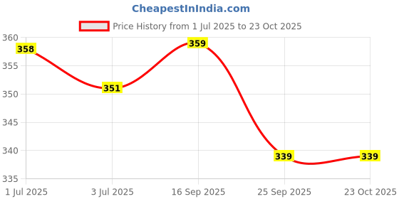 amazon.in "NUTRIEFOODS" Enriching Your Taste Aam Papad | 100% Natural Fruit Candy | Premium Mango Fruit Bar, Mango Toffee Candy (400g) Price History Graph from 1 Jul 2025 to 23 Oct 2025