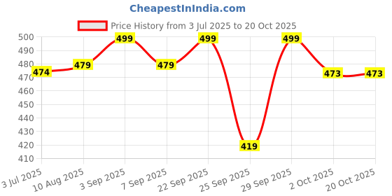 amazon.in "NUTRIEFOODS" Enriching Your Taste Antioxidant Trio Berry Mix | Blended with Dried Strawberry, Blueberry and Cranberry | Great source of Vitamin C | 100% Natural Berries (250gm) Price History Graph from 3 Jul 2025 to 17 Oct 2025